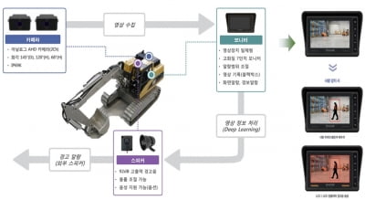 현대건설, AI·카메라 활용해 현장 안전사고 예방