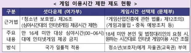 게임 셧다운제 10년 만에 폐지…게임시간 선택제로 일원화