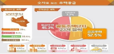 남양주 왕숙·하남 교산 신도시 지구계획 수립 완료