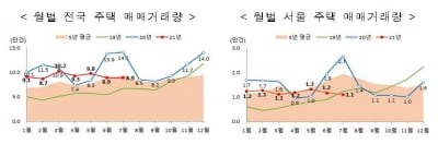 거래절벽…7월 전국 주택 매매량 1년 전보다 37% 줄어