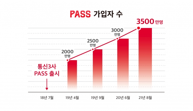 국민인증 PASS, 3500만 가입자 돌파