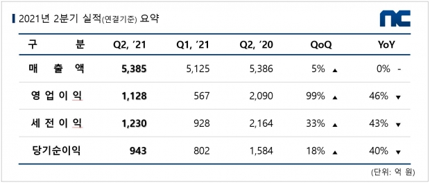 엔씨소프트, 2021년 2분기 실적 발표