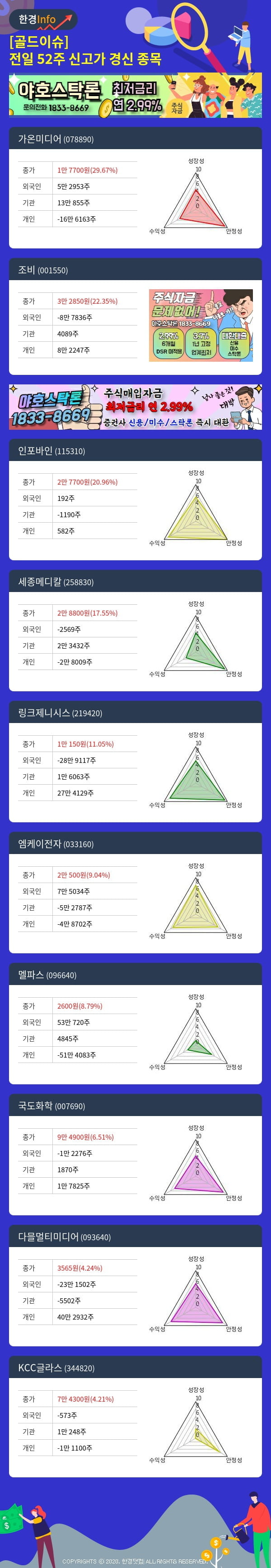 [골드이슈] 전일 52주 신고가 경신 종목