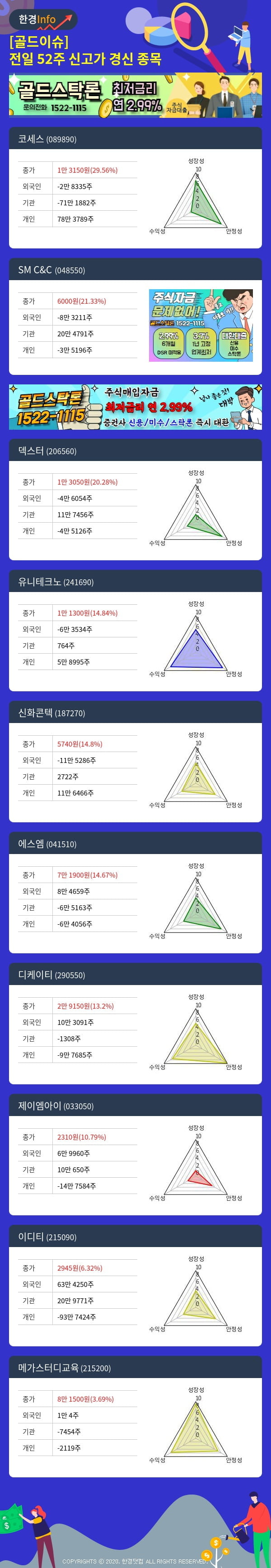 [골드이슈] 전일 52주 신고가 경신 종목