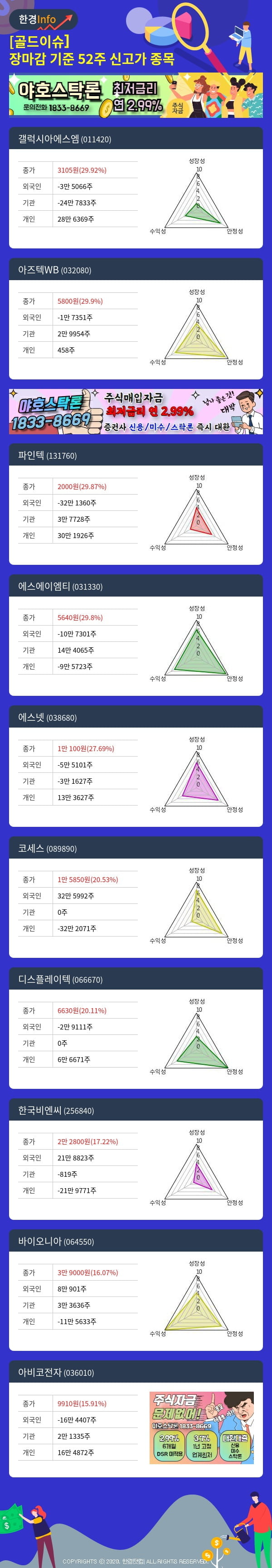 [골드이슈] 장마감 기준 52주 신고가 종목