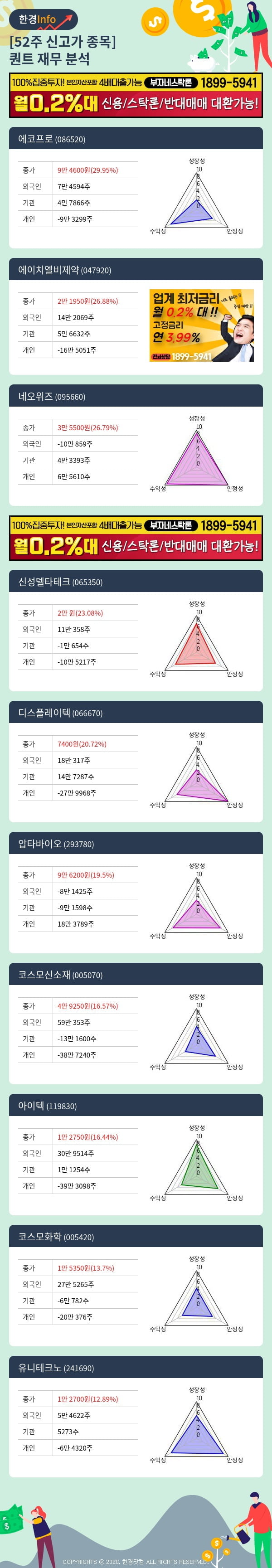 [핫클릭]52주 신고가 종목의 재무 상태는? 에코프로, 에이치엘비제약 등