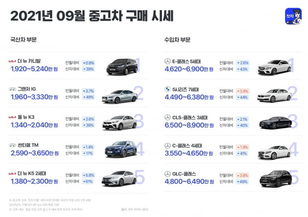 9월 중고차 구매시세 1~5위. 사진=첫차