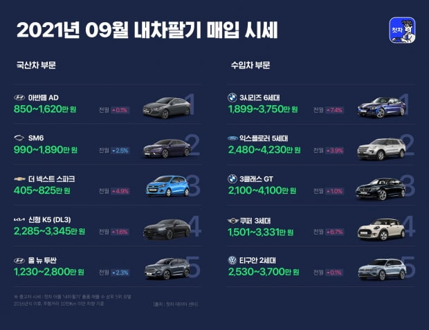 9월 내차팔기 매입시세 1~5위. 사진=첫차