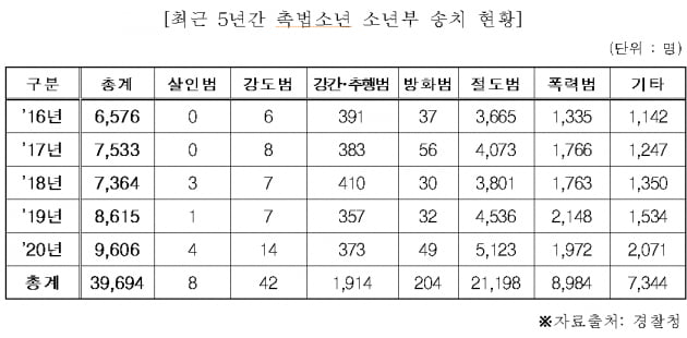 강도·성범죄에도 '솜방망이'…14세 미만 범죄 4년사이 50% 증가