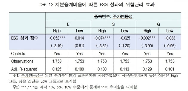  ESG, 경영권 승계 위험 관리에도 효과적