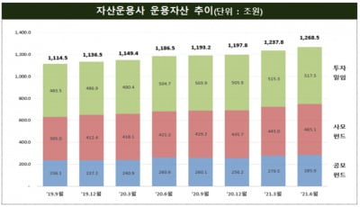 자산운용사 2Q 순이익 6094억…전년比 91.6%↑