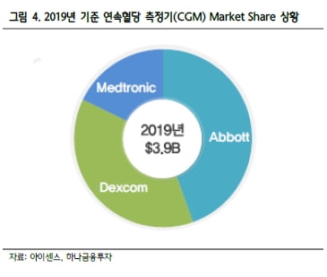 “아이센스, 내년 연속혈당기 출시 후 고성장 기대”