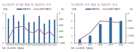 “이노테라피, 높은 제품 경쟁력…내년 매출 본격화 예상”