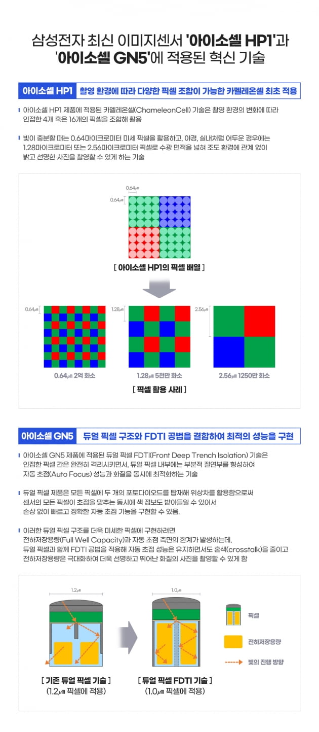 2억 화소 벽 깼다…삼성, '초격차 이미지센서' 신기술 공개