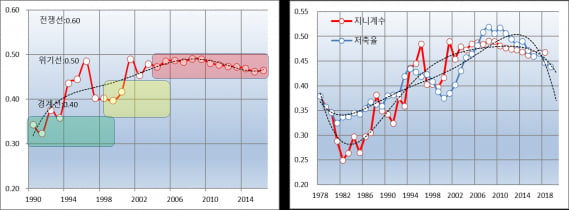 중국의 지니계수와 저축률 (자료 = 국가통계국, 중국경제금융연구소)