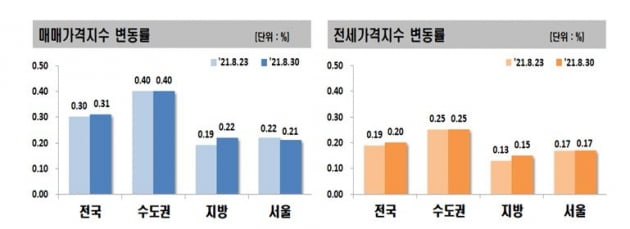 사진=한국부동산원