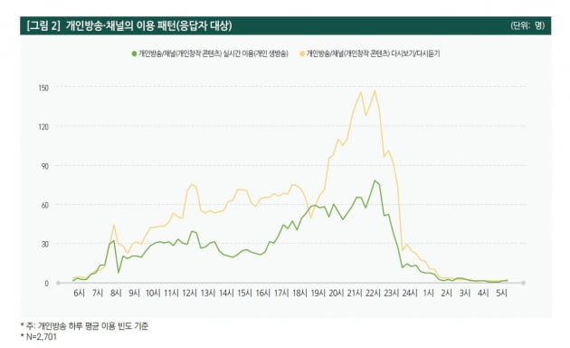 개인방송 시청자가 가장 몰리는 시간은? [김주완의 어쩌다IT]