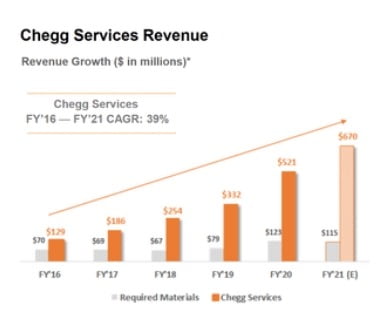 체그의 주력인 '체그 서비스' 매출이 급증세다. 