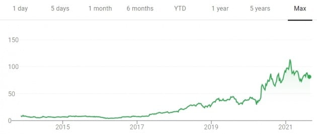 체그의 뉴욕증시 상장 이후 주가 움직임. 현재 주가는 고점 대비 30%가량 하락한 상태다.
