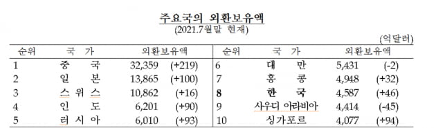 8월 말 외환보유액 4639억달러…사상 최대 기록 