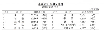 8월 말 외환보유액 4639억달러…사상 최대 기록