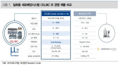 "마이크로디지탈, 일회용 세포배양시스템·코로나 키트 매출 기대"