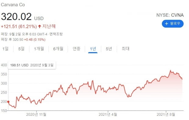 카바나(CVNA) 최근 1년 주가 차트