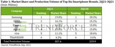 코로나에 2분기 글로벌 스마트폰 생산 급감…삼성 1위·애플 4위