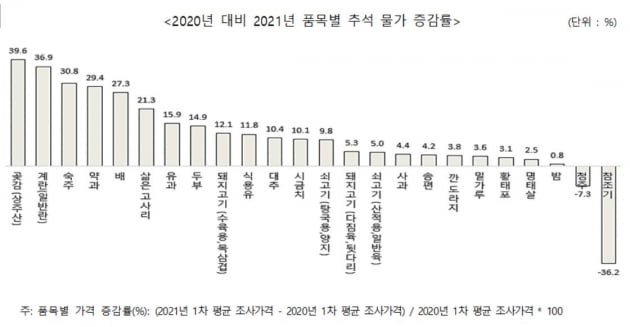 자료=한국소비자단체협의회 물가감시센터