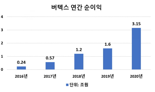 [종목 집중분석] 순이익 13배 늘어난 美바이오사 '버텍스'…셀트리온·삼바 미래 모습?