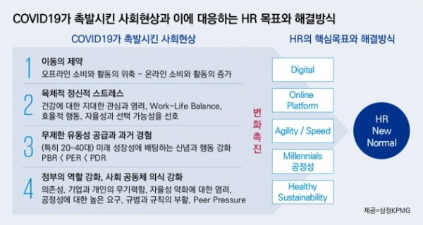 포스트 코로나 시대에 펼쳐질 ‘HR 뉴노멀’[삼정 KPMG CFO Lounge]