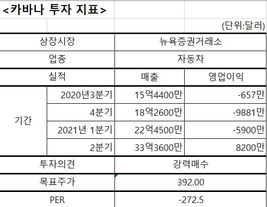 카바나(CVNA) 투자 지표