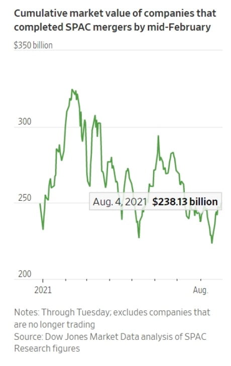 미국 증시에 상장한 스팩 합병 기업들의 시가총액 합산액 추이
자료: 월스트리트저널(WSJ)