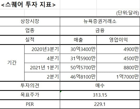 [종목 집중분석] 아마존 무찌른 美 핀테크 기업 '스퀘어'