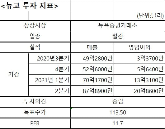 카지노 차무식 투자 지표