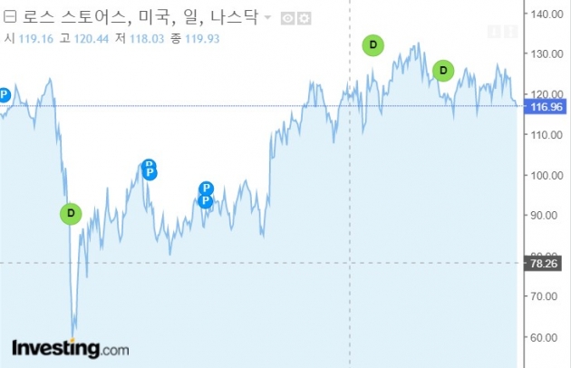 로스스토어 차트(2020년~)