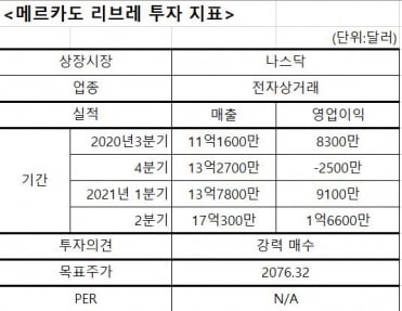 [종목 집중분석] '남미의 아마존' 메르카도 리브레…지금 들어가도 될까? 