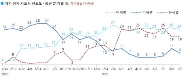 사진=한국갤럽