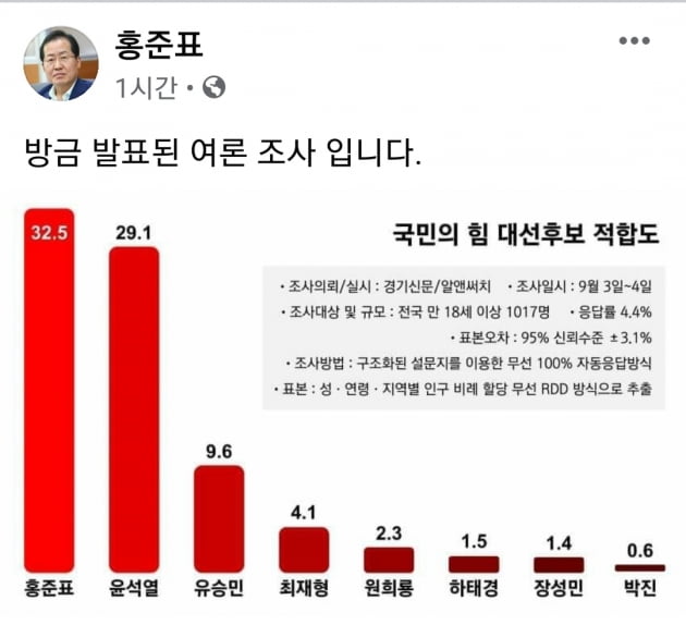 홍준표, 윤석열 제쳤다 … 야권 대선후보 적합도서 첫 1위