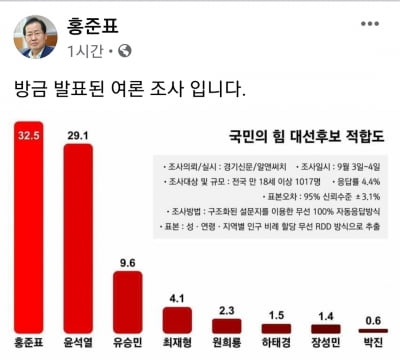 홍준표, 윤석열 제쳤다 … 야권 대선후보 적합도서 첫 1위