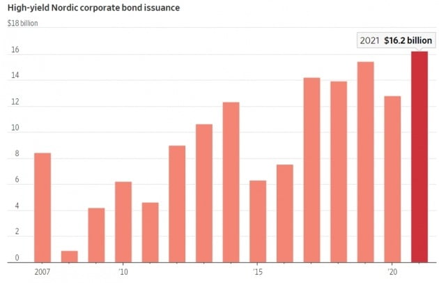 미국 투자회사들의 채권 매입 수요가 급증하면서 북유럽 금융회사들의 투기등급 채권 발행 물량이 크게 늘고 있다. 스탬데이터 제공
