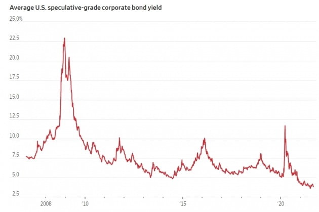 미국의 투기등급 채권 수익률은 작년 팬데믹 직후 연 10% 이상으로 치솟았으나 현재 연 3%대까지 추락한 상태다. 블룸버그 바클레이스 제공
