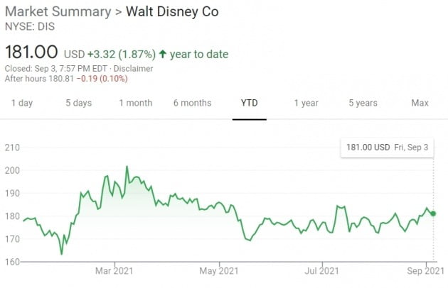 미국 월트디즈니의 주가는 올 들어 1.87% 상승하는 데 그치고 있다. 
