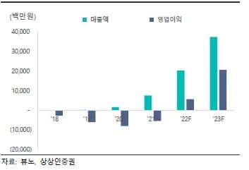 뷰노 실적 전망 추이.