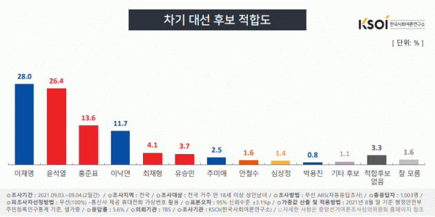 이재명 28% vs 윤석열 26.4%…홍준표, 이낙연 제치고 3위