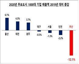 부산 매출액 100대 기업내 한 곳도 없어