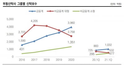 회복세인 차입형 개발 신탁, 가계부채 규제로 다시 위축되나 [마켓인사이트]