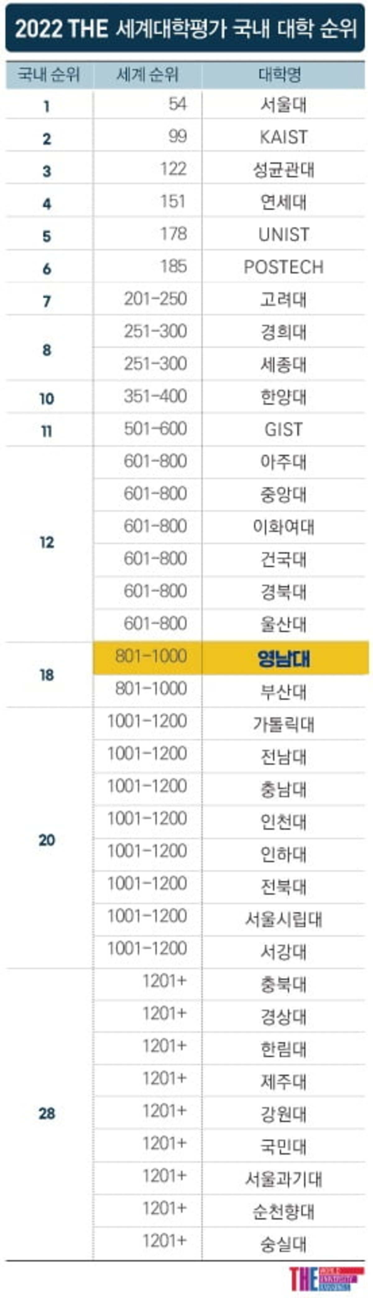 영남대 2022 The 세계대학평가 '국내 18위' | 한경닷컴