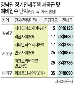 "현금부자만 살라는 거냐"…장기전세주택 보증금 10억 넘었다