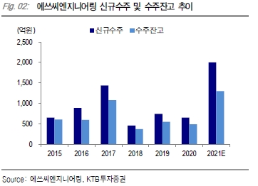 “에쓰씨엔지니어링, 셀론텍 인수 예정…바이오 성장성 기대”